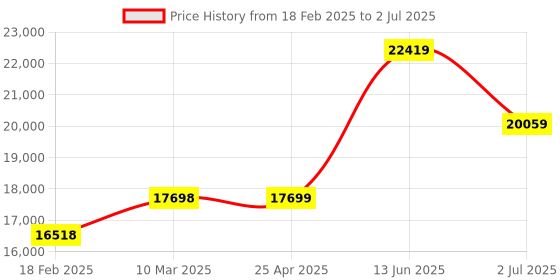 industrybuying.com RS PRO Non Contact Voltage Indicator, 230V ac to 1000V ac With RS Calibration Model No 1411997 rs pro Price History Graph from 18 Feb 2025 to 2 Jul 2025