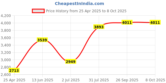 industrybuying.com RS PRO Non Contact Voltage Indicator 400V ac Model No 214467 rs pro Price History Graph from 25 Apr 2025 to 7 Oct 2025