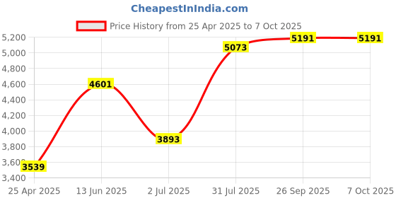 industrybuying.com RS PRO Non Contact Voltage Indicator Model No 2383571 rs pro Price History Graph from 25 Apr 2025 to 7 Oct 2025
