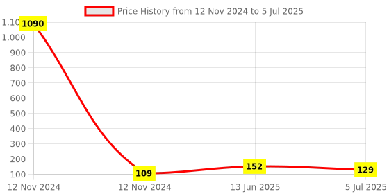 industrybuying.com RS PRO Non-Fused Terminal Block 1-Way 15-57 A 8 AWG Wire Screw Down Termination, 8133117 rs pro Price History Graph from 12 Nov 2024 to 5 Jul 2025