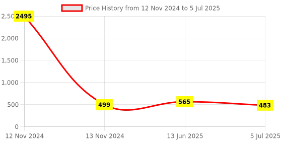 industrybuying.com RS PRO Non-Fused Terminal Block 10-Way 10 mm² Wire Screw Termination, 8680758 rs pro Price History Graph from 12 Nov 2024 to 5 Jul 2025