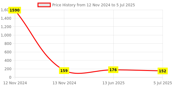 industrybuying.com RS PRO Non-Fused Terminal Block 10-Way 1.5 mm² Wire Screw Termination, 8680768 rs pro Price History Graph from 12 Nov 2024 to 5 Jul 2025