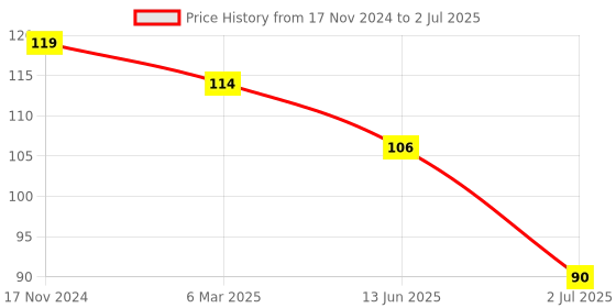 industrybuying.com RS PRO Non-Fused Terminal Block 10-Way 24 A 1.5 mm² Wire Screw Termination, 7869196 rs pro Price History Graph from 17 Nov 2024 to 2 Jul 2025