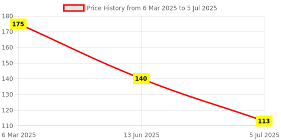 industrybuying.com RS PRO Non-Fused Terminal Block 10-Way 24 A 2.5 mm² Wire Screw Termination, 7869190 rs pro Price History Graph from 6 Mar 2025 to 5 Jul 2025
