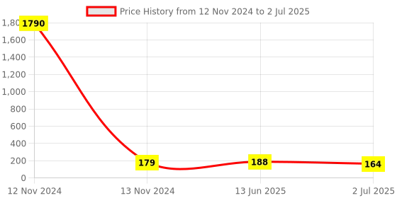 industrybuying.com RS PRO Non-Fused Terminal Block 10-Way 2.5 mm² Wire Screw Termination, 8680733 rs pro Price History Graph from 12 Nov 2024 to 2 Jul 2025