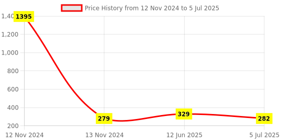 industrybuying.com RS PRO Non-Fused Terminal Block 10-Way 6 mm² Wire Screw Termination, 8680783 rs pro Price History Graph from 12 Nov 2024 to 5 Jul 2025