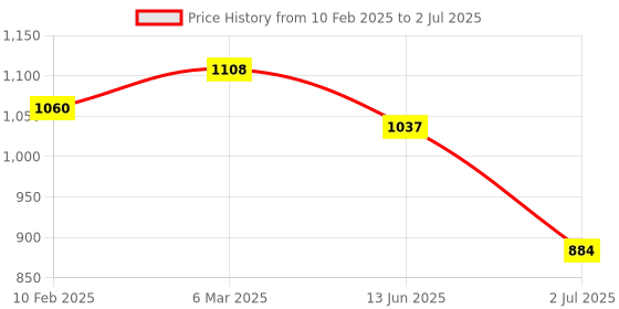 industrybuying.com RS PRO Non-Fused Terminal Block 10-Way 76 A 16 mm² Wire Screw Termination, 7869216 rs pro Price History Graph from 10 Feb 2025 to 2 Jul 2025