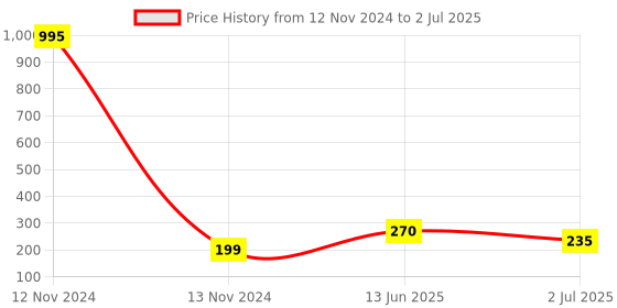 industrybuying.com RS PRO Non-Fused Terminal Block 12-Way 10-57 A 8 AWG Wire Screw Down Termination, 8133127 rs pro Price History Graph from 12 Nov 2024 to 2 Jul 2025