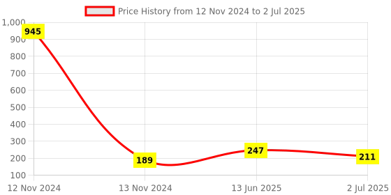 industrybuying.com RS PRO Non-Fused Terminal Block 12-Way 10-57 A 8 AWG Wire Screw Down Termination, 8670963 rs pro Price History Graph from 12 Nov 2024 to 2 Jul 2025