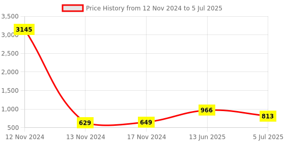 industrybuying.com RS PRO Non-Fused Terminal Block 12-Way 10-57 A 8 AWG Wire Screw Termination, 8407923 rs pro Price History Graph from 12 Nov 2024 to 5 Jul 2025