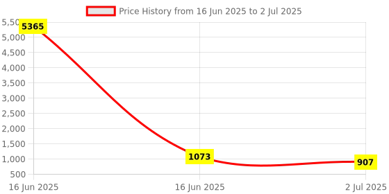 industrybuying.com RS PRO Non-Fused Terminal Block 12-Way 101 A 4 AWG Wire Screw Down Termination, 7033824 rs pro Price History Graph from 16 Jun 2025 to 2 Jul 2025