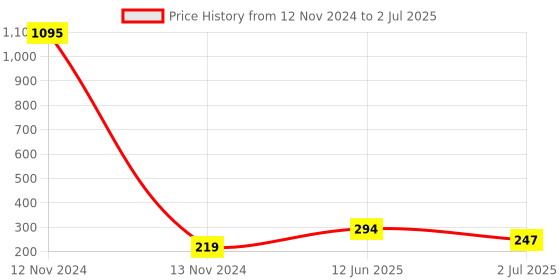 industrybuying.com RS PRO Non-Fused Terminal Block 12-Way 15-61 A 7 AWG Wire Screw Down Termination, 8133136 rs pro Price History Graph from 12 Nov 2024 to 2 Jul 2025