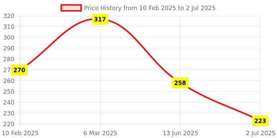industrybuying.com RS PRO Non-Fused Terminal Block 12-Way 15-61 A 7 AWG Wire Screw Down Termination, 8670972 rs pro Price History Graph from 10 Feb 2025 to 2 Jul 2025