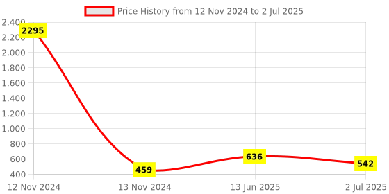 industrybuying.com RS PRO Non-Fused Terminal Block 12-Way 24 A 2.5 mm² Wire Screw Down Termination, 4649738 rs pro Price History Graph from 12 Nov 2024 to 2 Jul 2025