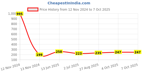 industrybuying.com RS PRO Non-Fused Terminal Block 12-Way 24 A 2.5 mm² Wire Screw Down Termination, 4649744 rs pro Price History Graph from 12 Nov 2024 to 7 Oct 2025