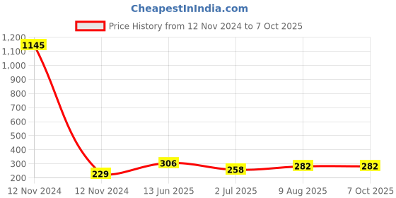 industrybuying.com RS PRO Non-Fused Terminal Block 12-Way 24 A 2.5 mm² Wire Screw Down Termination, 4928687 rs pro Price History Graph from 12 Nov 2024 to 7 Oct 2025