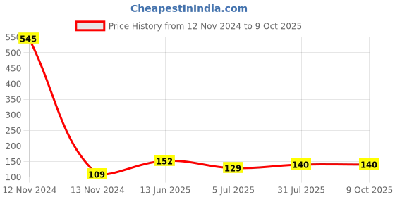 industrybuying.com RS PRO Non-Fused Terminal Block 12-Way 3-24 A 12 AWG Wire Screw Down Termination, 8133120 rs pro Price History Graph from 12 Nov 2024 to 8 Oct 2025