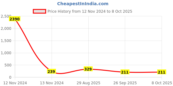 industrybuying.com RS PRO Non-Fused Terminal Block 12-Way 3-24 A 12 AWG Wire Screw Termination, 7638113 rs pro Price History Graph from 12 Nov 2024 to 7 Oct 2025