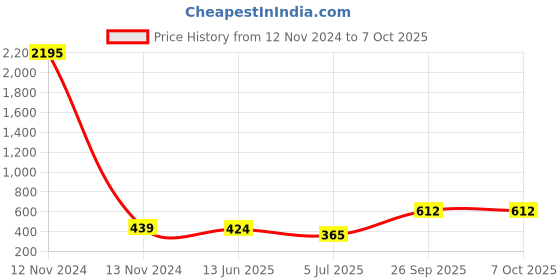 industrybuying.com RS PRO Non-Fused Terminal Block 12-Way 32 A 12 AWG Wire Screw Termination, 8407951 rs pro Price History Graph from 12 Nov 2024 to 7 Oct 2025