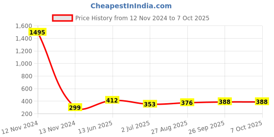 industrybuying.com RS PRO Non-Fused Terminal Block 12-Way 32 A 2.5 mm² Wire Screw Down Termination, 4928700 rs pro Price History Graph from 12 Nov 2024 to 7 Oct 2025