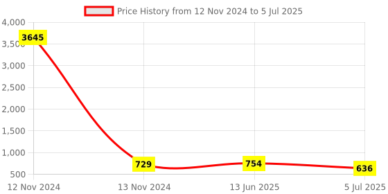 industrybuying.com RS PRO Non-Fused Terminal Block 12-Way 41 A 10 AWG Wire Screw Termination, 8407960 rs pro Price History Graph from 12 Nov 2024 to 5 Jul 2025
