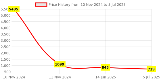 industrybuying.com RS PRO Non-Fused Terminal Block 12-Way 50 A 10 mm² Wire Screw Down Termination, 4649700 rs pro Price History Graph from 10 Nov 2024 to 5 Jul 2025