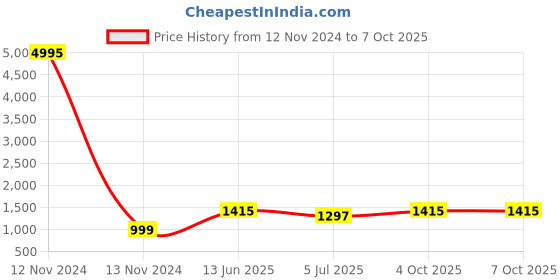 industrybuying.com RS PRO Non-Fused Terminal Block 12-Way 57 A 10 mm² Wire Screw Down Termination, 4928722 rs pro Price History Graph from 12 Nov 2024 to 6 Oct 2025