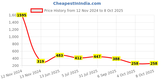 industrybuying.com RS PRO Non-Fused Terminal Block 12-Way 6 A 14 AWG Wire Screw Down Termination, 7033814 rs pro Price History Graph from 12 Nov 2024 to 8 Oct 2025