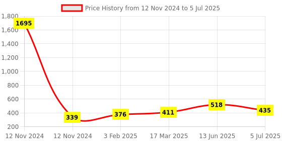 industrybuying.com RS PRO Non-Fused Terminal Block 2-Way 32 A 12 AWG Wire Screw Down Termination, 7033846 rs pro Price History Graph from 12 Nov 2024 to 5 Jul 2025