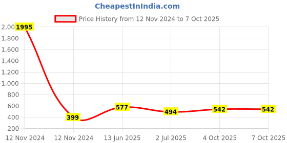 industrybuying.com RS PRO Non-Fused Terminal Block 2-Way 76 A 6 AWG Wire Screw Down Termination, 7033861 rs pro Price History Graph from 12 Nov 2024 to 7 Oct 2025