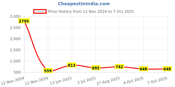 industrybuying.com RS PRO Non-Fused Terminal Block 3-Way 57 A 8 AWG Wire Screw Down Termination, 7033852 rs pro Price History Graph from 12 Nov 2024 to 6 Oct 2025