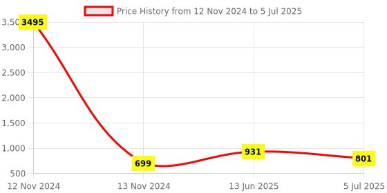 industrybuying.com RS PRO Non-Fused Terminal Block 4-Way 30-76 A 6 AWG Wire Screw Down Termination, 8133101 rs pro Price History Graph from 12 Nov 2024 to 5 Jul 2025