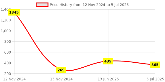 industrybuying.com RS PRO Non-Fused Terminal Block 4-Way 5-32 A 12 AWG Wire Screw Down Termination, 8133098 rs pro Price History Graph from 12 Nov 2024 to 5 Jul 2025