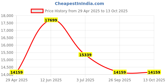 industrybuying.com RS PRO Non-Metallic Fitting Polysufone (PSU), 5113943 rs pro Price History Graph from 29 Apr 2025 to 13 Oct 2025