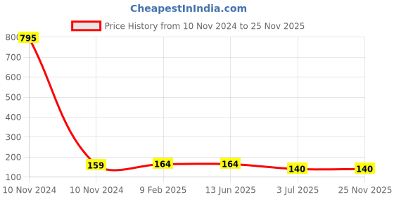 industrybuying.com RS PRO Non Resettable Fuse , Model No 1824180 rs pro Price History Graph from 10 Nov 2024 to 24 Nov 2025