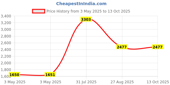 industrybuying.com RS PRO Non Return Valve, 12mm Tube Inlet, 12mm Tube Outlet, 0 to 9.9 kgf/cm², 0 to 990kPa Model No 1442702 rs pro Price History Graph from 3 May 2025 to 13 Oct 2025