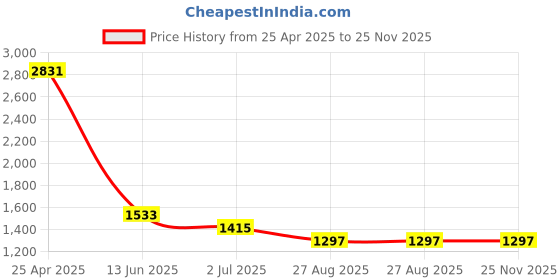 industrybuying.com RS PRO Non Return Valve, 12mm Tube Outlet, 0 to 9.9 kgf/cm², 0 to 990kPa Model No 1442700 rs pro Price History Graph from 25 Apr 2025 to 25 Nov 2025