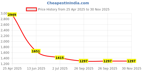 industrybuying.com RS PRO Non Return Valve, 12mm Tube Outlet, 0 to 9.9 kgf/cm², 0 to 990kPa Model No 1442701 rs pro Price History Graph from 25 Apr 2025 to 30 Nov 2025