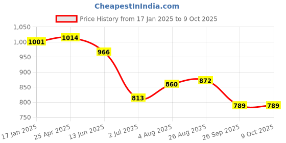 industrybuying.com RS PRO Non Return Valve, 2 to 8bar Model No 1762266 rs pro Price History Graph from 17 Jan 2025 to 8 Oct 2025