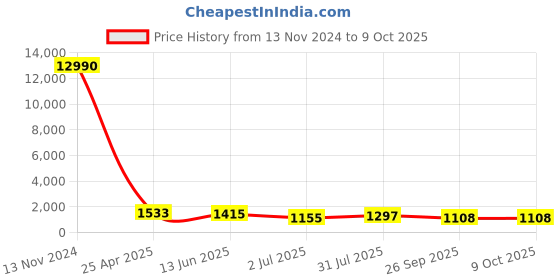 industrybuying.com RS PRO Non Return Valve, 2 to 8bar Model No 1762267 rs pro Price History Graph from 13 Nov 2024 to 9 Oct 2025