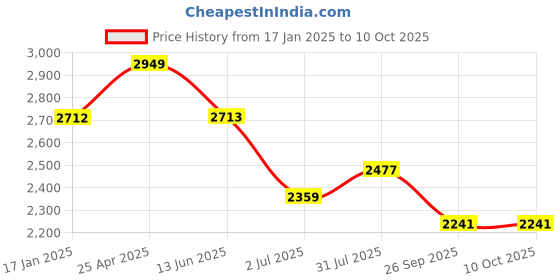 industrybuying.com RS PRO Non Return Valve, 2 to 8bar Model No 1762268 rs pro Price History Graph from 17 Jan 2025 to 9 Oct 2025
