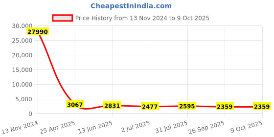 industrybuying.com RS PRO Non Return Valve, 2 to 8bar Model No 1762269 rs pro Price History Graph from 13 Nov 2024 to 8 Oct 2025