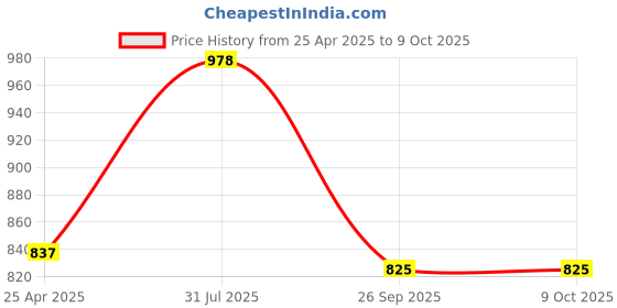 industrybuying.com RS PRO Non Return Valve Model No 1442703 rs pro Price History Graph from 25 Apr 2025 to 8 Oct 2025