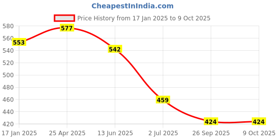 industrybuying.com RS PRO Non Return Valve Model No 1442704 rs pro Price History Graph from 17 Jan 2025 to 8 Oct 2025