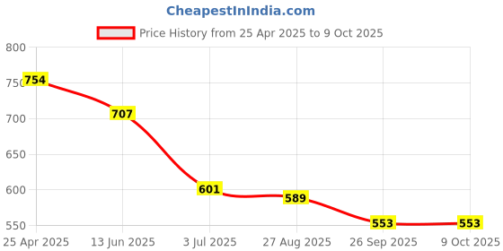 industrybuying.com RS PRO Non Return Valve Model No 1442705 rs pro Price History Graph from 25 Apr 2025 to 8 Oct 2025