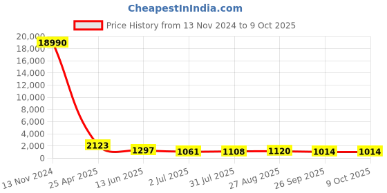 industrybuying.com RS PRO Non Return Valve, Push In 4mm Tube Inlet, Push In 4mm Tube Outlet, 2 to 8bar Model No 1762270 rs pro Price History Graph from 13 Nov 2024 to 9 Oct 2025