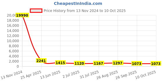 industrybuying.com RS PRO Non Return Valve, Push In 6mm Tube Inlet, Push In 6mm Tube Outlet, 2 to 8bar Model No 1762271 rs pro Price History Graph from 13 Nov 2024 to 9 Oct 2025