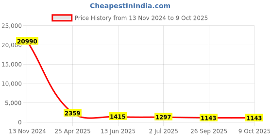 industrybuying.com RS PRO Non Return Valve, Push In 8mm Tube Inlet, Push In 8mm Tube Outlet, 2 to 8bar Model No 1762272 rs pro Price History Graph from 13 Nov 2024 to 9 Oct 2025