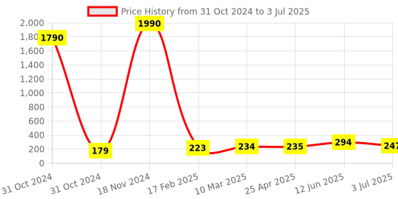 industrybuying.com RS PRO Non-Reversible Temperature Sensitive Label 104°C to 121°C 4 Levels, 286052 rs pro Price History Graph from 31 Oct 2024 to 3 Jul 2025