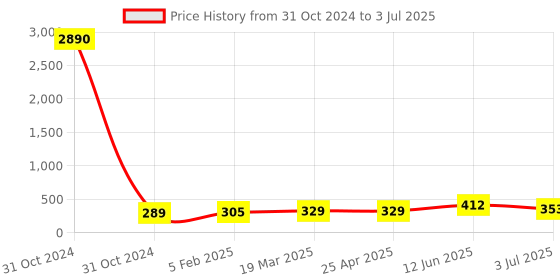 industrybuying.com RS PRO Non-Reversible Temperature Sensitive Label 116°C to 154°C 8 Levels, 555415 rs pro Price History Graph from 31 Oct 2024 to 3 Jul 2025